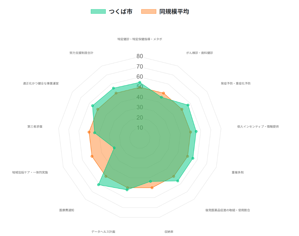 保険者努力支援制度レーダーチャート