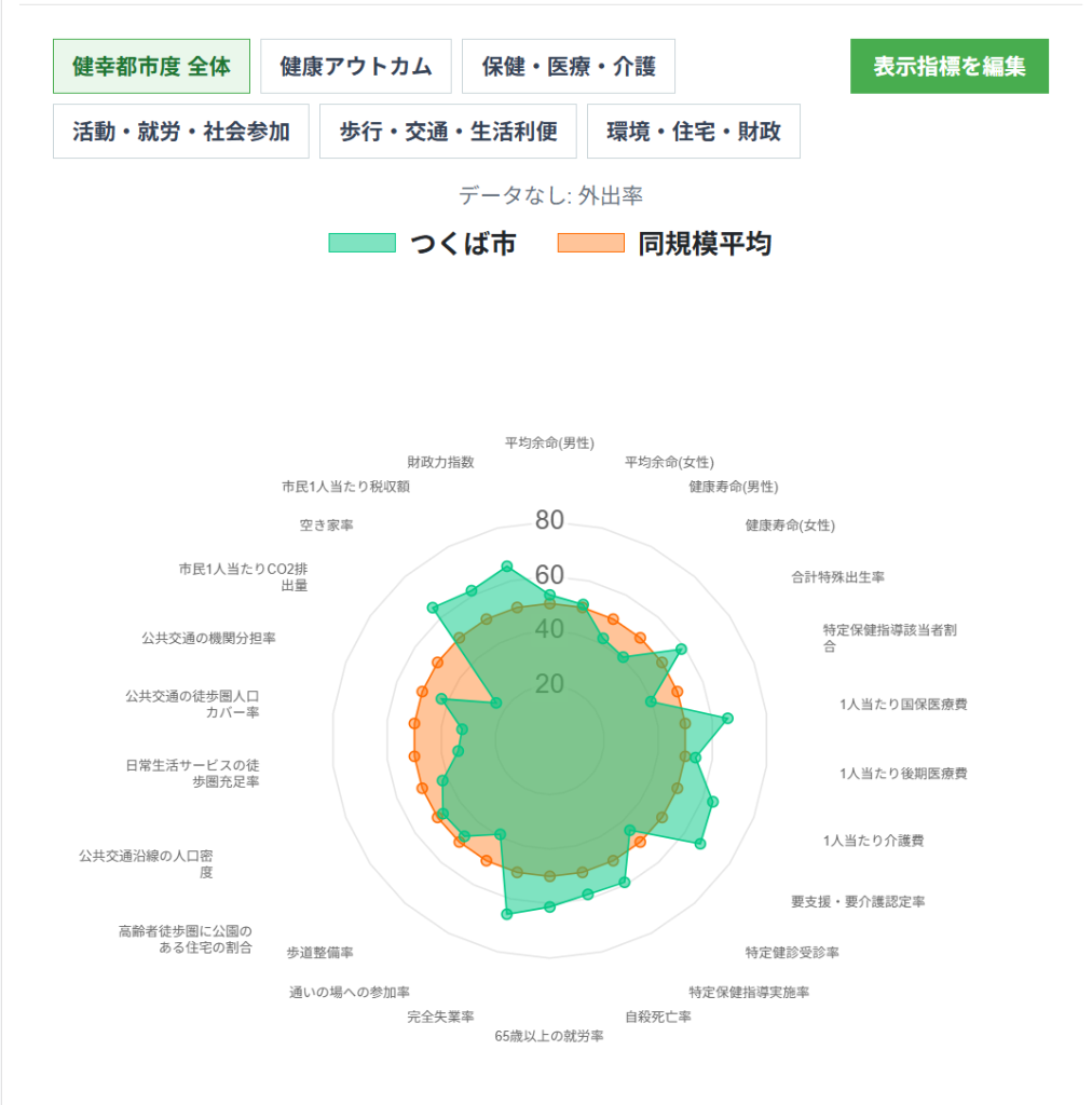 健幸都市度レーダーチャート